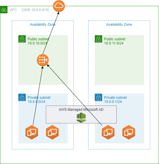 Aws プライベートサブネット環境のworkspacesからインターネットに接続 It王子の技術ブログ